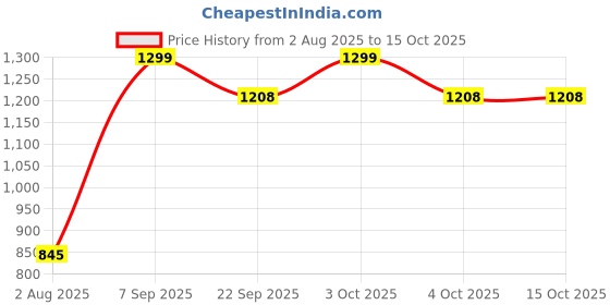 flipkart.com speedo Futura Classic speedo Price History Graph from 2 Aug 2025 to 14 Oct 2025