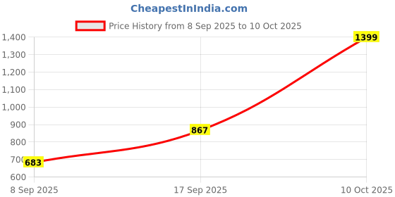 flipkart.com speedo Hydropure Gog speedo Price History Graph from 8 Sep 2025 to 10 Oct 2025
