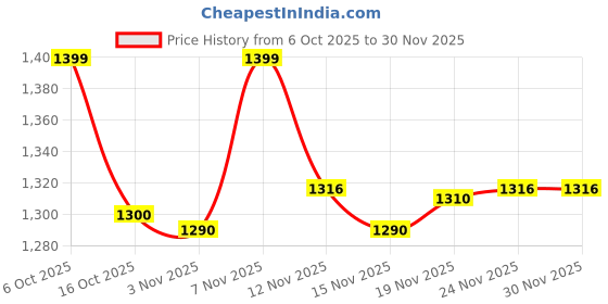 flipkart.com speedo Hydropure Gog speedo Price History Graph from 6 Oct 2025 to 30 Nov 2025