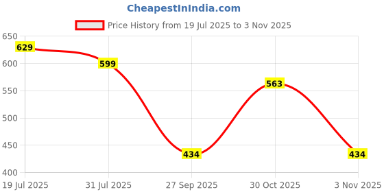 flipkart.com speedo Jet Goggles speedo Price History Graph from 19 Jul 2025 to 3 Nov 2025