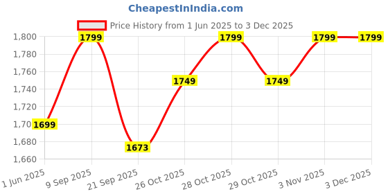 flipkart.com speedo Mariner Pro Mir Gog speedo Price History Graph from 1 Jun 2025 to 3 Dec 2025