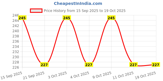 flipkart.com grillo Speedo Meter, AMP Meter and Tank Cap Cover For RE 2023,24 Bullet Tank Pad Bike Tank Pad grillo Price History Graph from 15 Sep 2025 to 17 Oct 2025