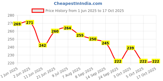 flipkart.com grillo Speedo Meter, AMP Meter and Tank Cap Cover For RE Standard 2023 Bullet Bike Tank Pad grillo Price History Graph from 1 Jun 2025 to 16 Oct 2025