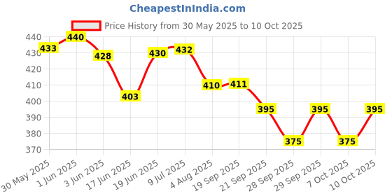 flipkart.com digital craft Speedo Meter Case Compatible for Passion Plus Analog Speedometer digital craft Price History Graph from 30 May 2025 to 9 Oct 2025