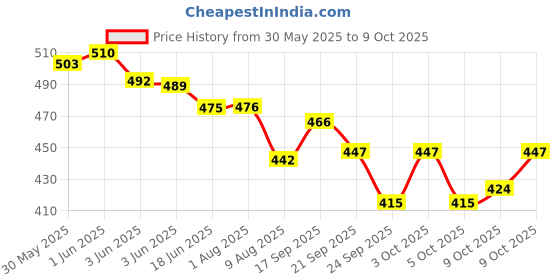 flipkart.com digital craft Speedo Meter Case Compatible for Splendor Plus Analog Speedometer digital craft Price History Graph from 30 May 2025 to 9 Oct 2025