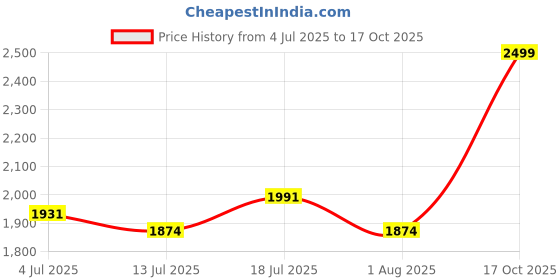 flipkart.com speedo PRINTED FLOAT VEST 1-2 yr Swim Floatation Belt speedo Price History Graph from 4 Jul 2025 to 17 Oct 2025