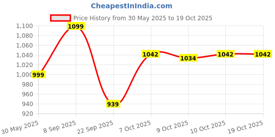 flipkart.com speedo Slogan Print Cap Swimming Cap speedo Price History Graph from 30 May 2025 to 18 Oct 2025