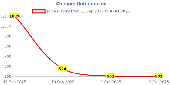 flipkart.com speedo Slogan Printed Cap Swimming Cap speedo Price History Graph from 11 Sep 2025 to 9 Oct 2025
