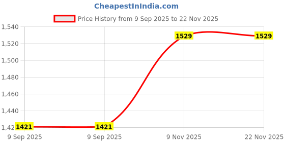flipkart.com joyride Speedo Tricycle|Trike with Dual Storage Basket for Kids with Music and Light|Boys|Girls Age 2 to 4 Years Tricycle joyride Price History Graph from 9 Sep 2025 to 22 Nov 2025