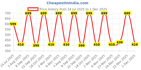 flipkart.com speedo Unisex-Junior Plain Moulded Silicone Swimming Cap speedo Price History Graph from 24 Jul 2025 to 1 Dec 2025