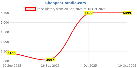 flipkart.com speedo Vue Goggles, Black, Free Size speedo Price History Graph from 20 Sep 2025 to 10 Oct 2025