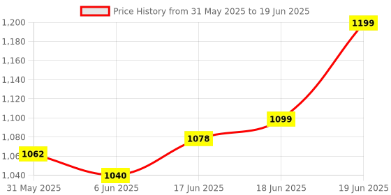 flipkart.com road emperor speedometer & Ammeter Gray Analog Speedometer road emperor Price History Graph from 31 May 2025 to 19 Jun 2025