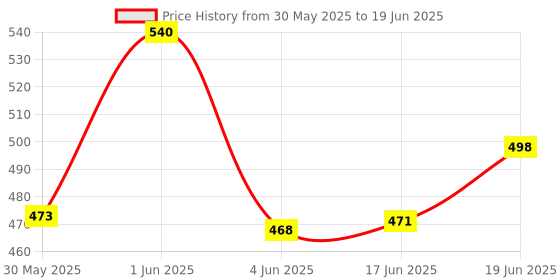 flipkart.com road religion Speedometer Case for RX100/ RX135 Analog Speedometer road religion Price History Graph from 30 May 2025 to 19 Jun 2025