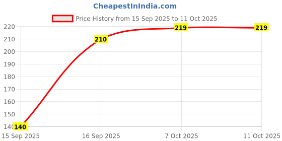flipkart.com shining star Speedometer Cover cap Meteor-350 , Monsoon kit Analog Speedometer shining star Price History Graph from 15 Sep 2025 to 11 Oct 2025