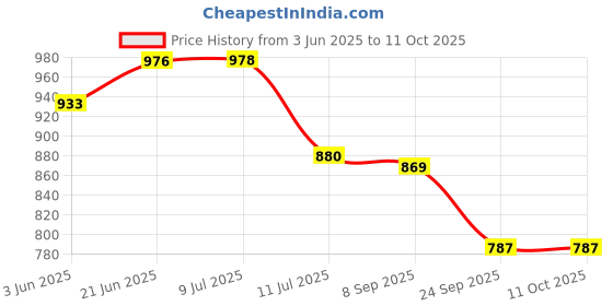 flipkart.com wheetoykart Speedometer Dial Analog Speedometer wheetoykart Price History Graph from 3 Jun 2025 to 11 Oct 2025