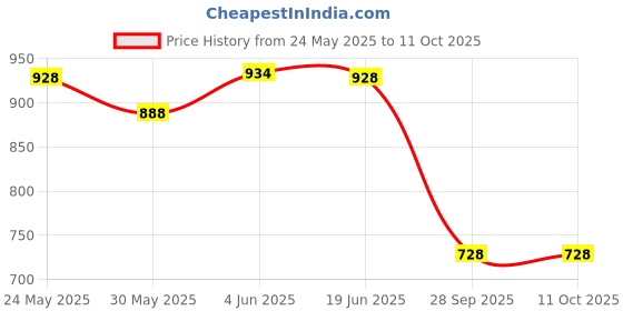 flipkart.com showride Speedometer LED Backlight Neutral Headlight Turn Signal Indicator Analog Speedometer showride Price History Graph from 24 May 2025 to 11 Oct 2025