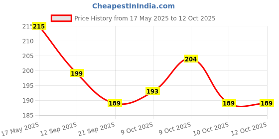 flipkart.com eaz Speedometer Mounting Clamp Bracket Plate Analog Speedometer eaz Price History Graph from 17 May 2025 to 10 Oct 2025
