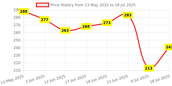 flipkart.com friendzon Speedometer Scratch Guard Protector for Yamaha YZF R15 V3, MT-15 (Pack of 2) Bike Crash Guard friendzon Price History Graph from 13 May 2025 to 6 Jul 2025