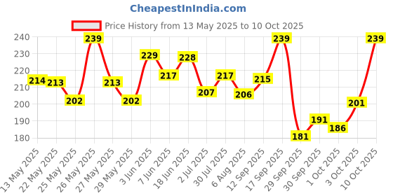 flipkart.com friendzon Speedometer Screen Protector Scratch Guard For Bajaj Dominor 250, 400(Pack of 2) Bike Crash Guard friendzon Price History Graph from 13 May 2025 to 10 Oct 2025
