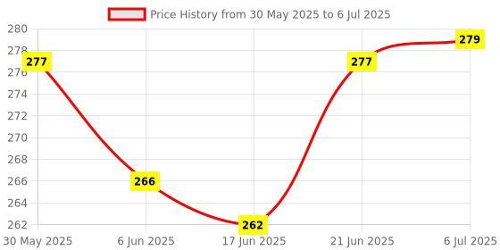 flipkart.com road religion Speedometer Screen Protector/ Scratch Guard for Jawa 42, Perak, Standard, Bobber Digital Speedometer road religion Price History Graph from 30 May 2025 to 6 Jul 2025