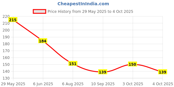 flipkart.com vagary Speedometer Screen Protector Scratch Guard For Royal Enfield Meteor 350 Bike Crash Guard vagary Price History Graph from 29 May 2025 to 4 Oct 2025