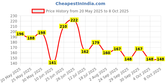 flipkart.com friendzon Speedometer Screen Protector Scratch Guard For Yamaha FZS V3 2022, FZ15 V3 Bike Crash Guard friendzon Price History Graph from 20 May 2025 to 8 Oct 2025