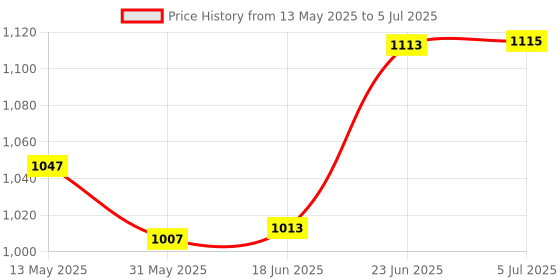 flipkart.com my earth store Speedometer Worm/ Garari/ Speedo Sensor compatible with FZ-16 Analog Speedometer my earth store Price History Graph from 13 May 2025 to 5 Jul 2025