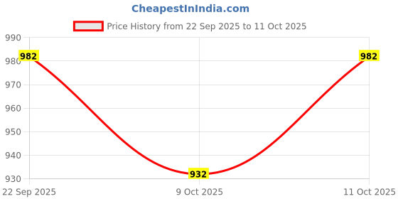 flipkart.com road religion Speedometer Worm/ Garari/ Speedo Sensor compatible with R15 Old Model Analog Speedometer road religion Price History Graph from 22 Sep 2025 to 11 Oct 2025
