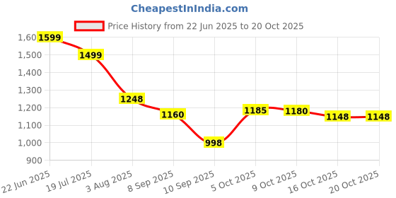 flipkart.com kidsmate SpeedPro Inline Skates for Kids | 4 Wheels, LED Flash Light & Adjustable Roller Shoe Skates - Size 5 UK kidsmate Price History Graph from 22 Jun 2025 to 20 Oct 2025