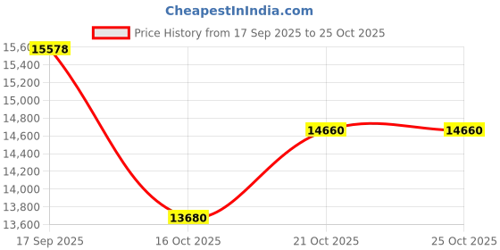 flipkart.com bronx Speedster Full Size 18 mm Both Side Laminated top with 50 mm Wheel Rollaway Indoor Table Tennis Table bronx Price History Graph from 17 Sep 2025 to 25 Oct 2025