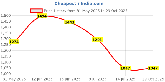 flipkart.com campus SPEEDSTER Men's Sports Shoes | Secure Anti-Skid Sole Design | Comfy Lace-Up Running Shoes For Men campus Price History Graph from 31 May 2025 to 29 Oct 2025