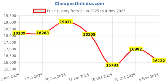 flipkart.com gymnco Speedster Table Tennis Table Top Thickness 19 mm Laminated (Cover, Racket Balls) Rollaway Indoor Table Tennis Table gymnco Price History Graph from 2 Jun 2025 to 3 Nov 2025