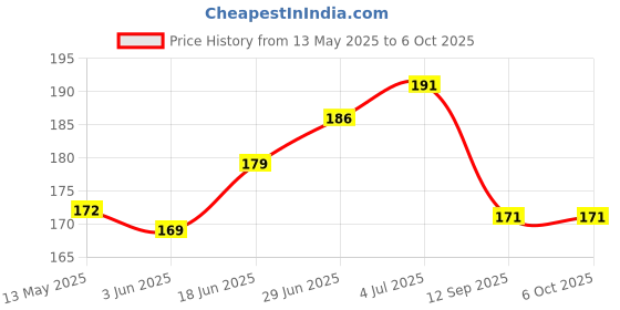 flipkart.com speedtail Front, Side, Rear LED Indicator Light for Hero, Honda, Bajaj Universal For Bike speedtail Price History Graph from 13 May 2025 to 6 Oct 2025