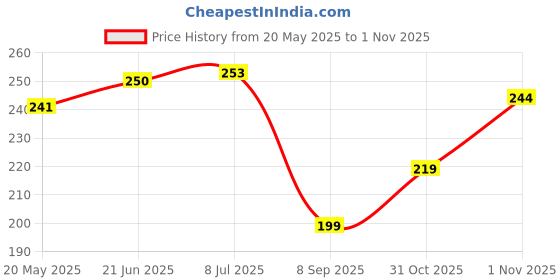 flipkart.com speedtail SPTL05-9V-24V 2.1A Quick Fast Charging USB Charger Waterproof Motorcycle Universal Safe With Switch 1.5 A Bike Mobile Charger speedtail Price History Graph from 20 May 2025 to 31 Oct 2025