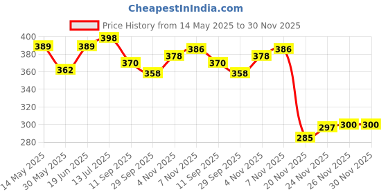 flipkart.com speedways 24X3.00 Cycle Tube Schrader Valve Moulded Bicycle Tube Premium Quality Tubular For 24X3.00 speedways Price History Graph from 14 May 2025 to 29 Nov 2025