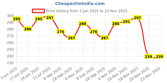 flipkart.com speedways Bicycle Tube 20X3.00 Size Schrader Valve 20T Cycle Inner Tube Long Valve 50MM Tubular For Kids Bicycle speedways Price History Graph from 3 Jun 2025 to 23 Nov 2025