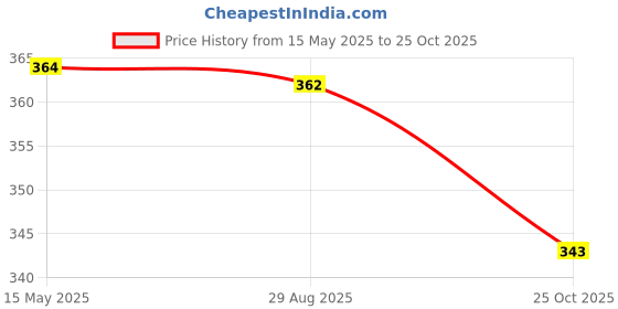 flipkart.com speedways Bicycle Tube 27X2.40 Schrader Valve 27T Cycle Tube Long Valve 50MM Tubular For 27X2.125, 27X2.35, 27X2.40 speedways Price History Graph from 15 May 2025 to 25 Oct 2025