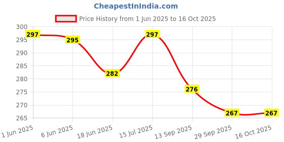 flipkart.com speedways Cycle Tube 16 X 2.40 Schrader Valve 16T Bicycle Tube Long Valve 50MM Schrader Moulded Tube For 16 X 2.35, 16 X 2.40 speedways Price History Graph from 1 Jun 2025 to 15 Oct 2025