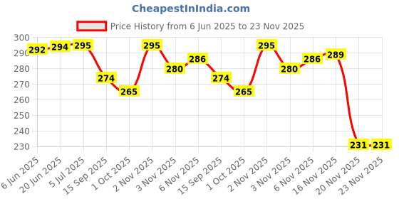 flipkart.com speedways Cycle Tube 20*2.40 Long Valve For 20T Bicycle Moulded Premium Quality Tubular tyre For Cycle speedways Price History Graph from 6 Jun 2025 to 23 Nov 2025