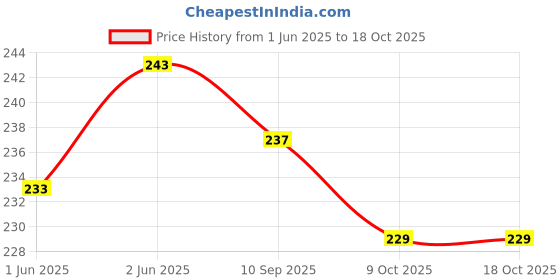 flipkart.com speedways Cycle Tube 24 X 2.125 Jointed 24T Bicycle Tube Normal Valve Tubular For 24 X 1.75, 24 X 1.90, 24 X 2.125 speedways Price History Graph from 1 Jun 2025 to 18 Oct 2025