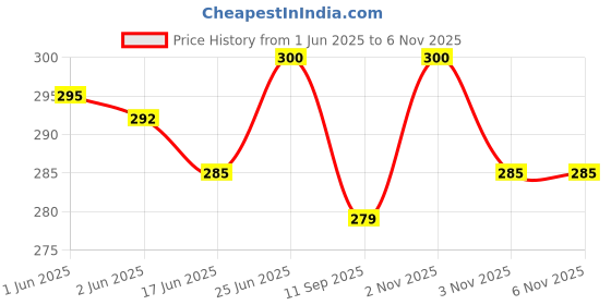 flipkart.com speedways Cycle Tube 24X2.35 Schrader Valve Bicycle Tube Moulded Long Valve 50MM Tubular For 24 X 2.35, 24 X 2.40 speedways Price History Graph from 1 Jun 2025 to 6 Nov 2025