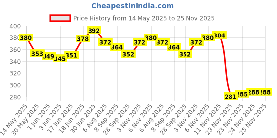 flipkart.com speedways Cycle Tube 29 X 2.40 Schrader Valve 29T Bicycle Tube Long Valve 50MM Schrader Moulded Tube For 29 X 2.35, 29 X 2.40 speedways Price History Graph from 14 May 2025 to 24 Nov 2025