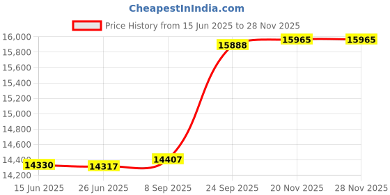 flipkart.com SPEEDWEL 1 HP - STONE - TABLE TOP FLOUR MILL 1 HP STONE - TABLE TOP FLOUR MILL Flourmill speedwel Price History Graph from 15 Jun 2025 to 28 Nov 2025