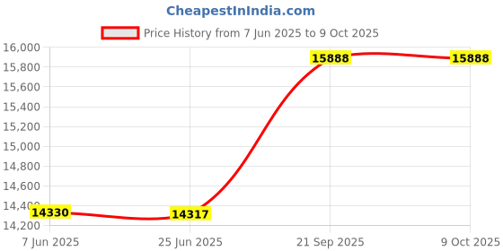flipkart.com speedwel 1 P - STONE - TABLE TOP FLOUR MILL ROUND TYPE 1 P STONE TABLE TOP ROUND TYPE SS BODY Flourmill speedwel Price History Graph from 7 Jun 2025 to 8 Oct 2025