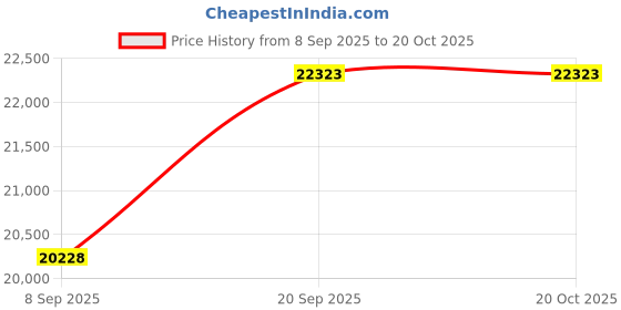 flipkart.com speedwel SUHASINI 6.5 KG SUHASINI 6.5KG Flourmill speedwel Price History Graph from 8 Sep 2025 to 19 Oct 2025