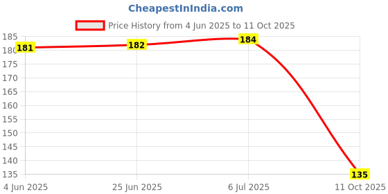 flipkart.com speedwell products Dumpling Press speedwell products Price History Graph from 4 Jun 2025 to 11 Oct 2025