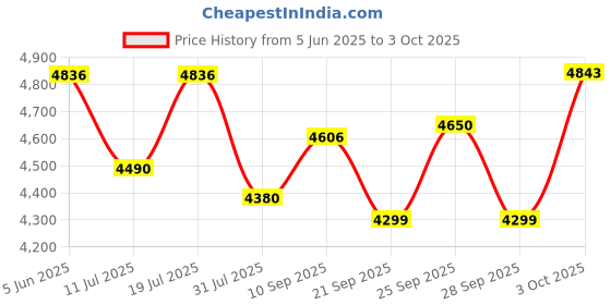 flipkart.com speedy 34 Litres Locker for Home and Office with 2-way Access | Black Safe Locker speedy Price History Graph from 5 Jun 2025 to 3 Oct 2025