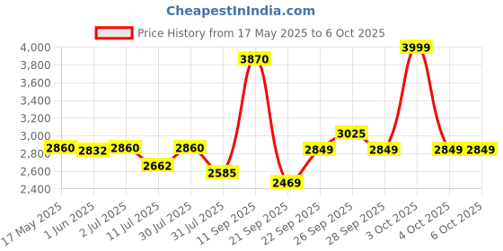 flipkart.com speedy 8 Litres Home and Office with 2-way Access | Black Safe Locker speedy Price History Graph from 17 May 2025 to 6 Oct 2025