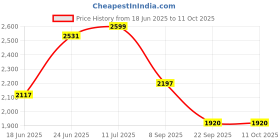 flipkart.com baybee Speedy Baby Ride on Jeep Toys for Kids Push Car with Music & LED Light 1-4 Years Rideons & Wagons Non Battery Operated Ride On baybee Price History Graph from 18 Jun 2025 to 11 Oct 2025