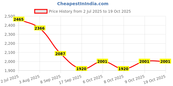 flipkart.com baybee Speedy Baby Ride on Jeep Toys for Kids Push Car with Music & LED Light 1-4 Years Rideons & Wagons Non Battery Operated Ride On baybee Price History Graph from 2 Jul 2025 to 18 Oct 2025